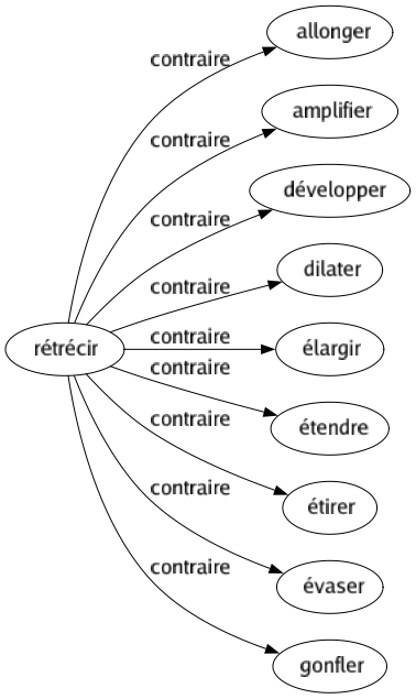 Contraire de Rétrécir : Allonger Amplifier Développer Dilater Élargir Étendre Étirer Évaser Gonfler 