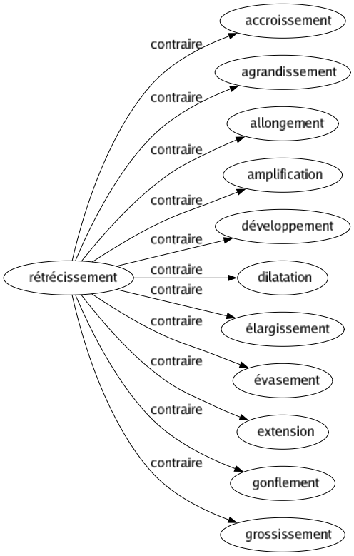 Contraire de Rétrécissement : Accroissement Agrandissement Allongement Amplification Développement Dilatation Élargissement Évasement Extension Gonflement Grossissement 