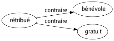 Contraire de Rétribué : Bénévole Gratuit 