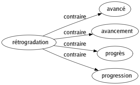Contraire de Rétrogradation : Avancé Avancement Progrès Progression 