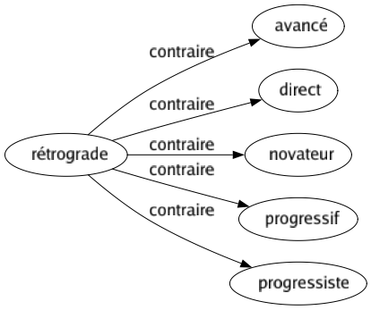 Contraire de Rétrograde : Avancé Direct Novateur Progressif Progressiste 