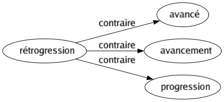 Contraire de Rétrogression : Avancé Avancement Progression 
