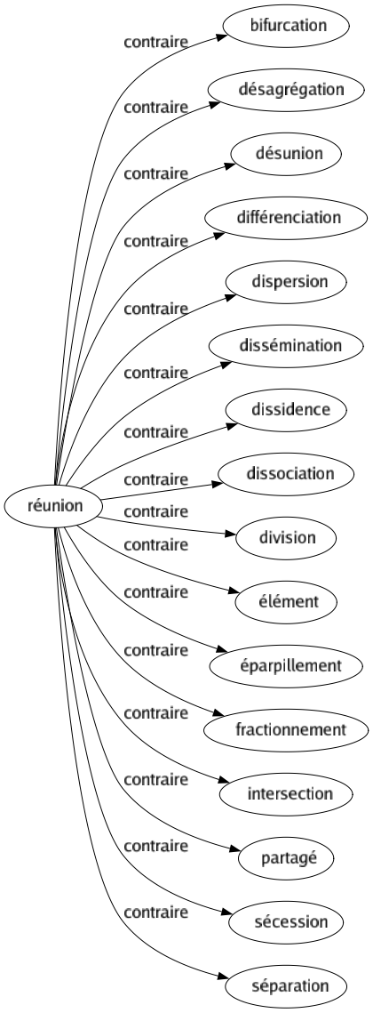 Contraire de Réunion : Bifurcation Désagrégation Désunion Différenciation Dispersion Dissémination Dissidence Dissociation Division Élément Éparpillement Fractionnement Intersection Partagé Sécession Séparation 
