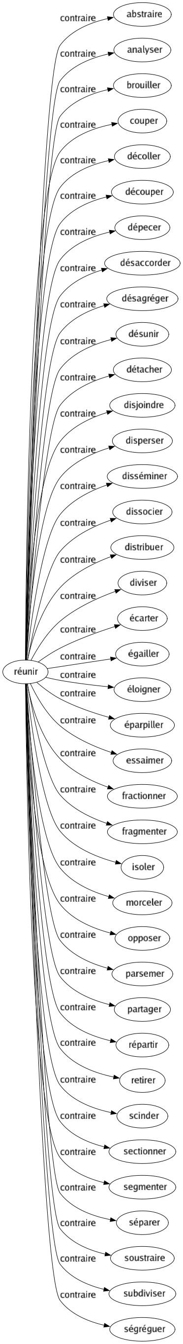 Contraire de Réunir : Abstraire Analyser Brouiller Couper Décoller Découper Dépecer Désaccorder Désagréger Désunir Détacher Disjoindre Disperser Disséminer Dissocier Distribuer Diviser Écarter Égailler Éloigner Éparpiller Essaimer Fractionner Fragmenter Isoler Morceler Opposer Parsemer Partager Répartir Retirer Scinder Sectionner Segmenter Séparer Soustraire Subdiviser Ségréguer 
