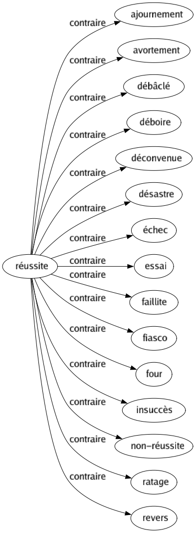 Contraire de Réussite : Ajournement Avortement Débâclé Déboire Déconvenue Désastre Échec Essai Faillite Fiasco Four Insuccès Non-réussite Ratage Revers 