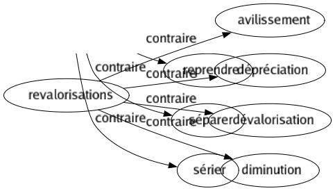 Contraire de Revalorisations : Avilissement Dépréciation Dévalorisation Diminution 