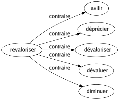Contraire de Revaloriser : Avilir Déprécier Dévaloriser Dévaluer Diminuer 