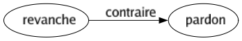 Contraire de Revanche : Pardon 