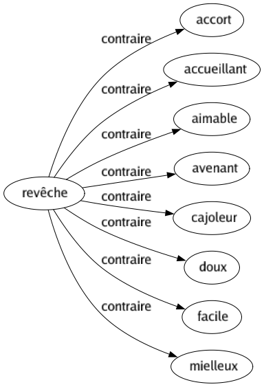 Contraire de Revêche : Accort Accueillant Aimable Avenant Cajoleur Doux Facile Mielleux 