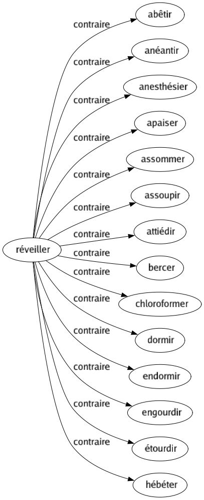 Contraire de Réveiller : Abêtir Anéantir Anesthésier Apaiser Assommer Assoupir Attiédir Bercer Chloroformer Dormir Endormir Engourdir Étourdir Hébéter 
