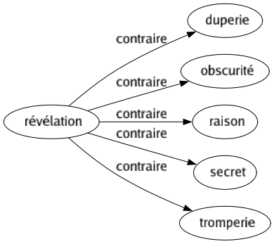 Contraire de Révélation : Duperie Obscurité Raison Secret Tromperie 