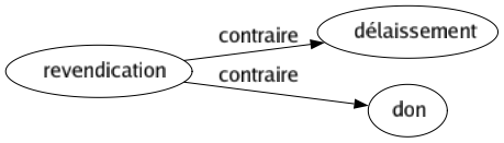 Contraire de Revendication : Délaissement Don 