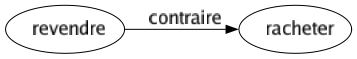 Contraire de Revendre : Racheter 