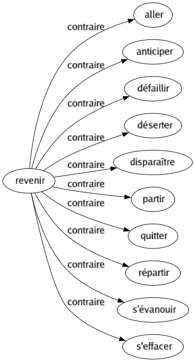 Contraire de Revenir : Aller Anticiper Défaillir Déserter Disparaître Partir Quitter Répartir S'évanouir S'effacer 