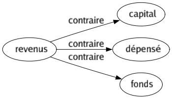 Contraire de Revenus : Capital Dépensé Fonds 