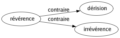 Contraire de Révérence : Dérision Irrévérence 