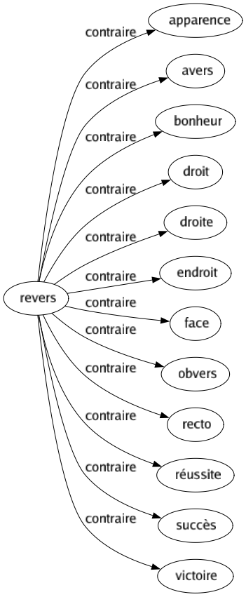 Contraire de Revers : Apparence Avers Bonheur Droit Droite Endroit Face Obvers Recto Réussite Succès Victoire 