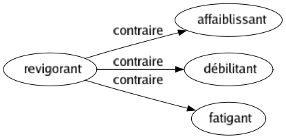 Contraire de Revigorant : Affaiblissant Débilitant Fatigant 
