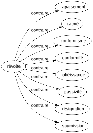 Contraire de Révolte : Apaisement Calmé Conformisme Conformité Obéissance Passivité Résignation Soumission 