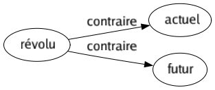 Contraire de Révolu : Actuel Futur 