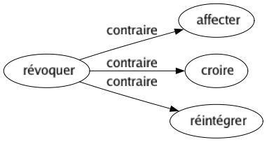 Contraire de Révoquer : Affecter Croire Réintégrer 