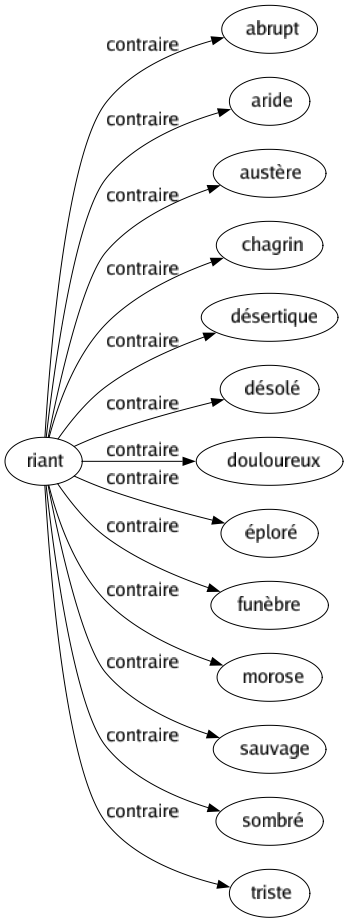 Contraire de Riant : Abrupt Aride Austère Chagrin Désertique Désolé Douloureux Éploré Funèbre Morose Sauvage Sombré Triste 