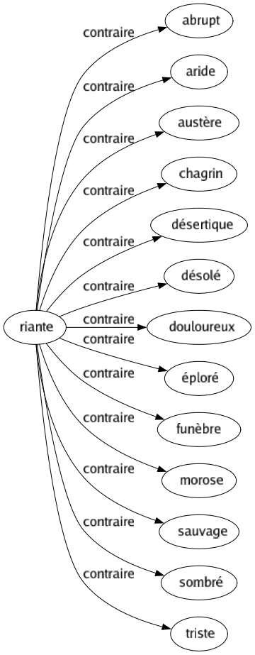 Contraire de Riante : Abrupt Aride Austère Chagrin Désertique Désolé Douloureux Éploré Funèbre Morose Sauvage Sombré Triste 