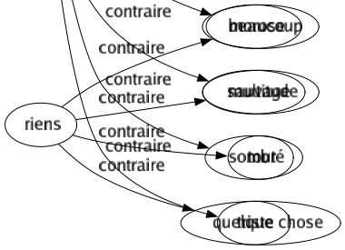 Contraire de Riants : Abrupt Aride Austère Chagrin Désertique Désolé Douloureux Éploré Funèbre Morose Sauvage Sombré Triste 