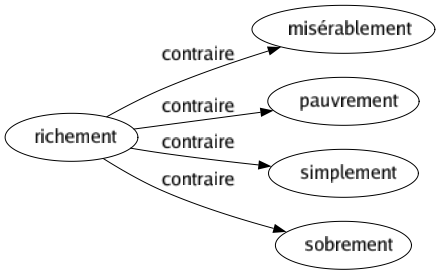 Contraire de Richement : Misérablement Pauvrement Simplement Sobrement 