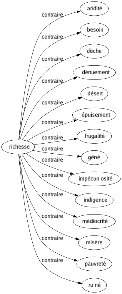 Contraire de Richesse : Aridité Besoin Dèche Dénuement Désert Épuisement Frugalité Gêné Impécuniosité Indigence Médiocrité Misère Pauvreté Ruiné 