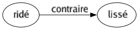 Contraire de Ridé : Lissé 