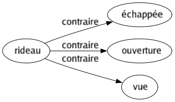 Contraire de Rideau : Échappée Ouverture Vue 