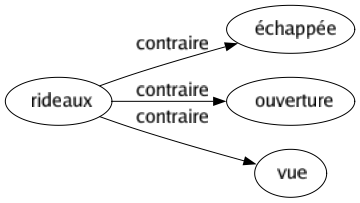 Contraire de Rideaux : Échappée Ouverture Vue 