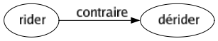 Contraire de Rider : Dérider 