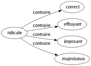 Contraire de Ridicule : Correct Effrayant Imposant Majestueux 