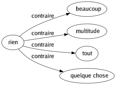 Contraire de Rien : Beaucoup Multitude Tout Quelque chose 