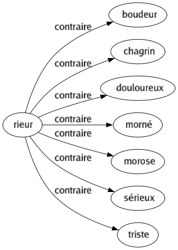 Contraire de Rieur : Boudeur Chagrin Douloureux Morné Morose Sérieux Triste 