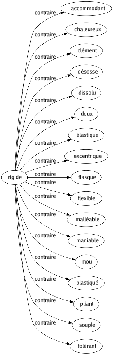 Contraire de Rigide : Accommodant Chaleureux Clément Désosse Dissolu Doux Élastique Excentrique Flasque Flexible Malléable Maniable Mou Plastiqué Pliant Souple Tolérant 