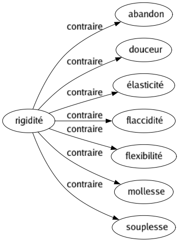 Contraire de Rigidité : Abandon Douceur Élasticité Flaccidité Flexibilité Mollesse Souplesse 