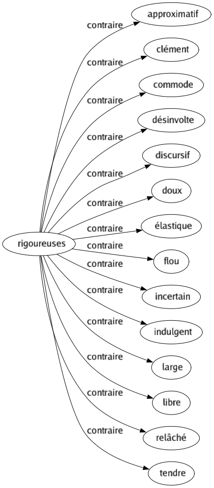 Contraire de Rigoureuses : Approximatif Clément Commode Désinvolte Discursif Doux Élastique Flou Incertain Indulgent Large Libre Relâché Tendre 