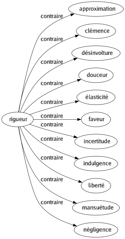 Contraire de Rigueur : Approximation Clémence Désinvolture Douceur Élasticité Faveur Incertitude Indulgence Liberté Mansuétude Négligence 