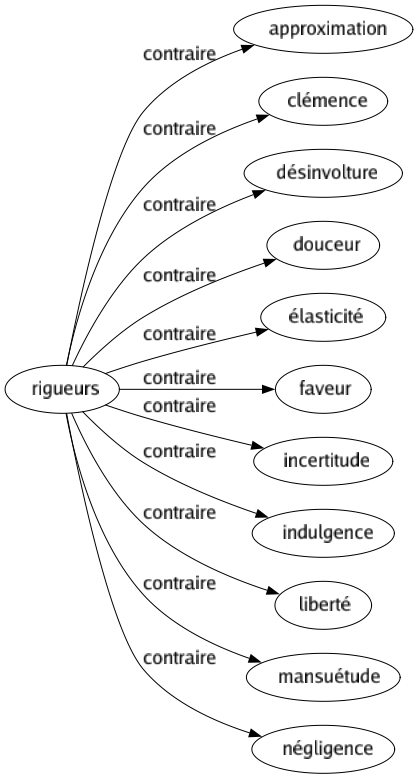 Contraire de Rigueurs : Approximation Clémence Désinvolture Douceur Élasticité Faveur Incertitude Indulgence Liberté Mansuétude Négligence 