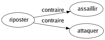 Contraire de Riposter : Assaillir Attaquer 
