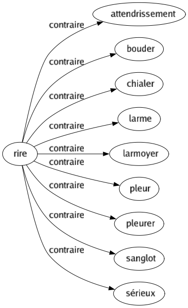 Contraire de Rire : Attendrissement Bouder Chialer Larme Larmoyer Pleur Pleurer Sanglot Sérieux 