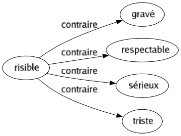 Contraire de Risible : Gravé Respectable Sérieux Triste 