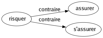 Contraire de Risquer : Assurer S'assurer 