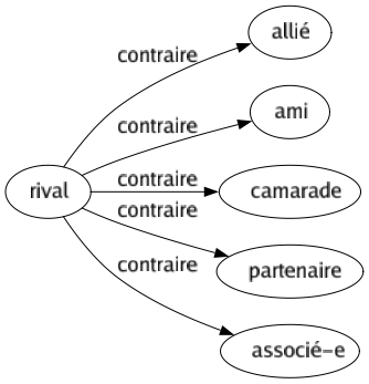 Contraire de Rival : Allié Ami Camarade Partenaire Associé-e 