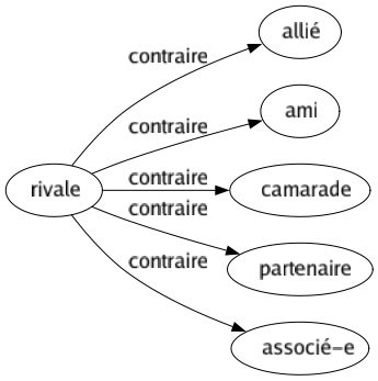 Contraire de Rivale : Allié Ami Camarade Partenaire Associé-e 