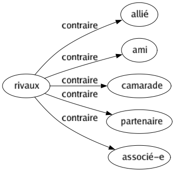 Contraire de Rivaux : Allié Ami Camarade Partenaire Associé-e 