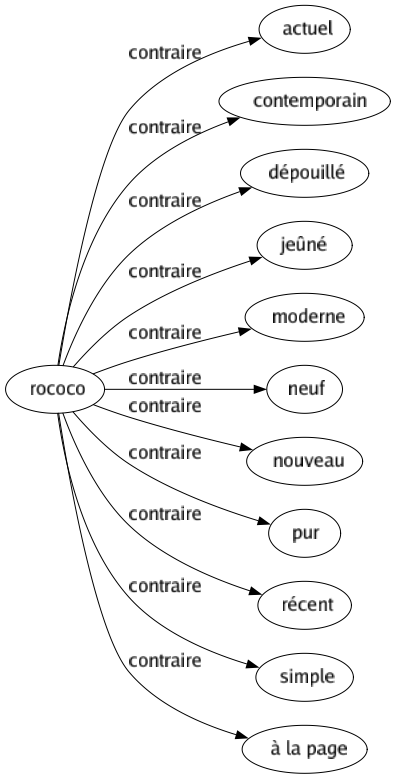 Contraire de Rococo : Actuel Contemporain Dépouillé Jeûné Moderne Neuf Nouveau Pur Récent Simple À la page 